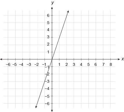 What is the equation of this line? A. y=−3x B. y=−1/3x C. y=1/3x D. y = 3x-example-1