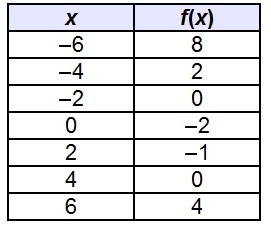 Which is a possible turning point for the continuous function f(x)? (–2, 0) (0, –2) (2, –1) (4, 0)-example-1