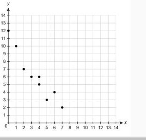 Describe the association between the two variables shown in the scatterplot. CHOOSE-example-1