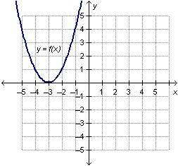 Can you please tell me how to solve this question!! A graph of quadratic function-example-1