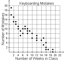 PLEASE HELP! - The scatterplot below shows the number of weeks that students have-example-1