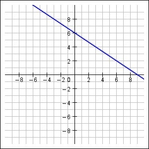 [ Please help! ] Choose the equation that represents the graph below. y = -2x - 6 y-example-1