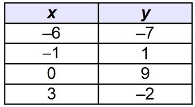 What is the domain of the given function? x  y  x   y = –7, –6, –2, –1, 0, 1, 3, 9-example-1