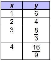 Helpppppp What is the multiplicative rate of change of the function? 1/3 2/3 2 9-example-1