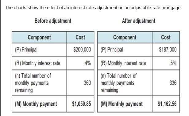 The change in interest rate shown in the charts resulted in a lower interest rate-example-1