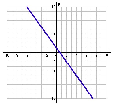 Write the equation of a line in slope-intercept form from the graph below.-example-1