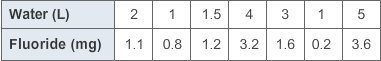 For making a scatter plot of the data set, which would be the best scale and interval-example-1