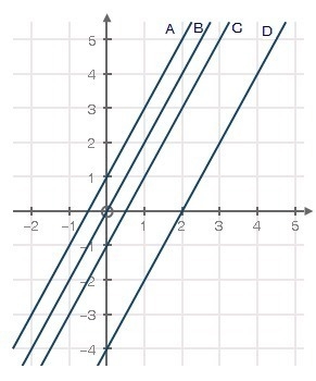 Which line is represented by the function f(x) = 2x + 1? A. Line A B. Line B C. Line-example-1