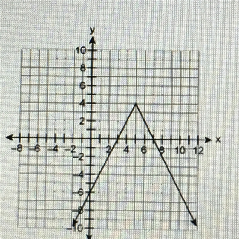 PLZ HELP! Which equation is represented by the graph? A.) f(x)= -2x|x+5|+4 B.) f(x-example-1