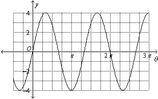 Find the amplitude of the sine curve shown below.-example-1