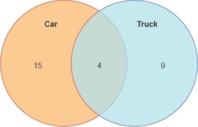 Help Please A survey was taken of 36 people to see if they owned a car and/or a truck-example-2