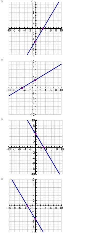 Graph the following line by plotting the x and y intercepts: 5x – 3y = 15. SEE ATTACHMENT-example-1