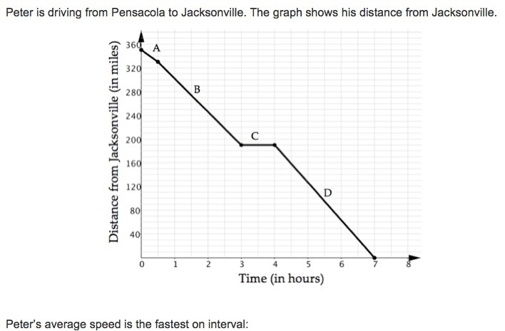 Peters average speed is the fastest on which interval?-example-1