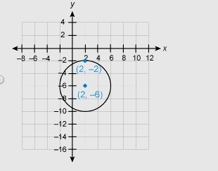 Which is the graph of (x – 2)^2 + (y + 6)^2 = 4? *Note the units on the graph are-example-1