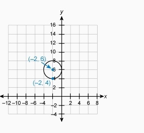 Which is the graph of (x – 2)^2 + (y + 6)^2 = 4? *Note the units on the graph are-example-2