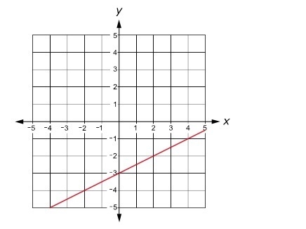 Part B- What is the equation of the line that is parallel to the line shown on the-example-1