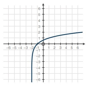 What transformation has changed the parent function f(x) = log3x to its new appearance-example-1