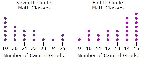 Last month, the seventh grade and eighth-grade math classes at Moore Middle School-example-1