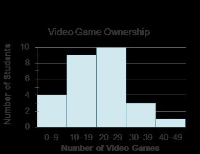 Can anyone please answer this question helpppppp meeeee!!!!!! The histogram shows-example-1