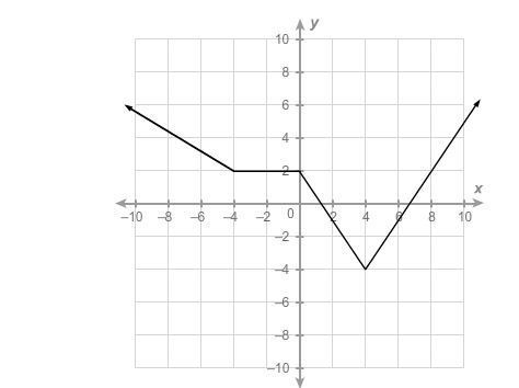 For which interval is the function constant? (4, ∞) (0, 4) (−4, 0) (−∞, −4)-example-1