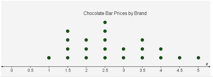 The dot plot represents the prices of different brands of chocolate bars. Each dot-example-1