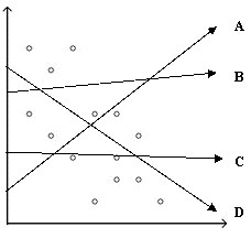 The line that BEST models the data shown in the scatterplot is line A) B) C) D)-example-1