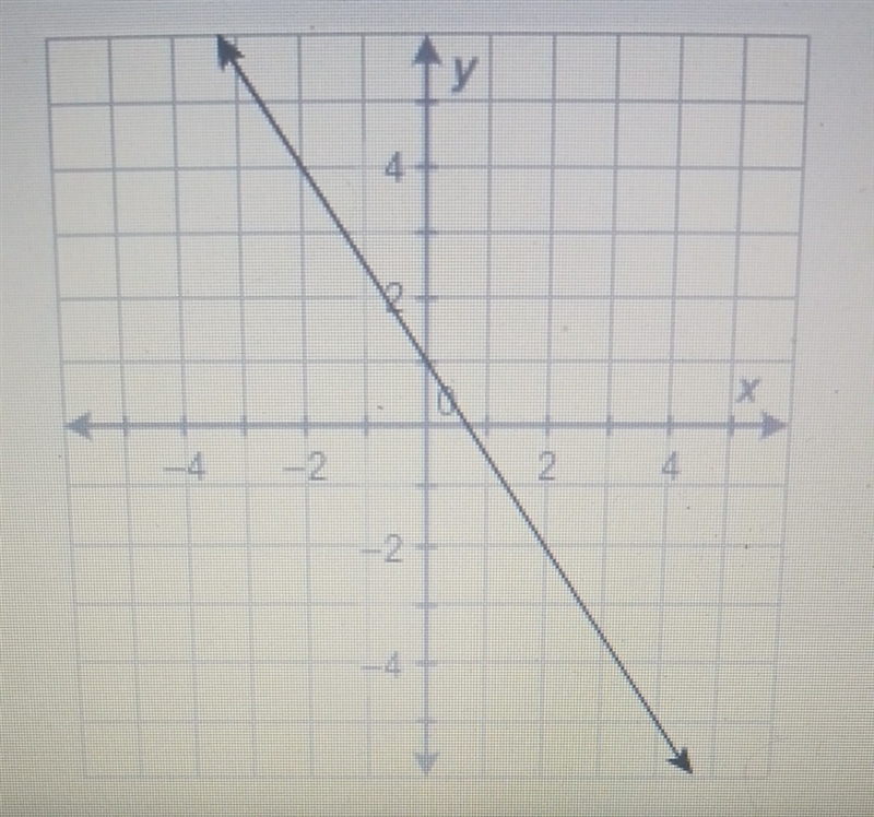 Which equation is graphed here? y + 5 = -3/2(x - 4) y - 5 = -2/3(x + 4) y - 5 = -3/2(x-example-1