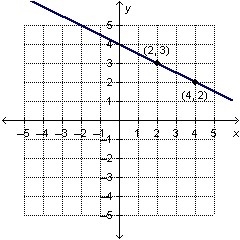 What is the slope of the line? a. –2 b. –1/2 c. 1/2 d. 2-example-1