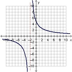 The graph of the function f(x)=10/x+2 is shown below. What is the vertical asymptote-example-1