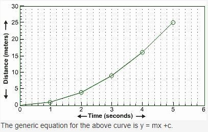 30 POINTS! The generic equation for the curve (shown in the picture) is y = mx +c-example-1