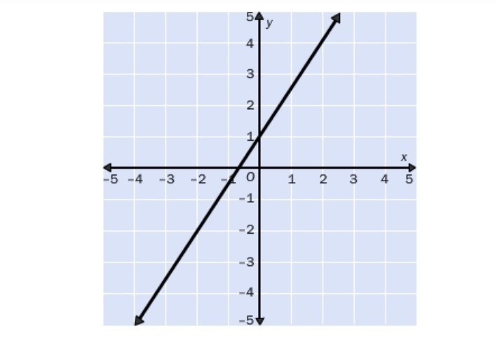 Find the slope of the line-example-1