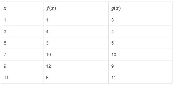 The table shows values for functions f(x) and g(x) . Which answers are solutions to-example-1