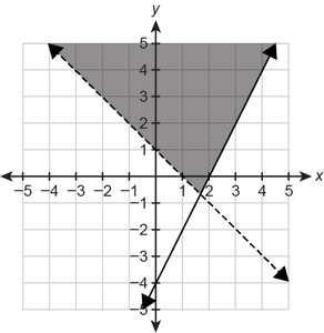 Which graph represents the solution set of the system of inequalities? { x+y<1 2y-example-1