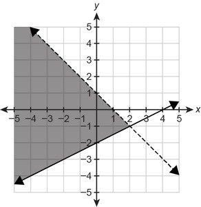 Which graph represents the solution set of the system of inequalities? { x+y<1 2y-example-3