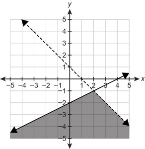 Which graph represents the solution set of the system of inequalities? { x+y<1 2y-example-4