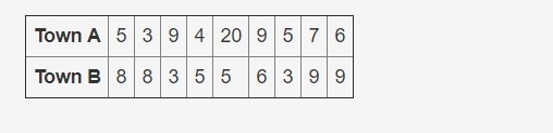 The following table shows the number of hours some high school students in two towns-example-1