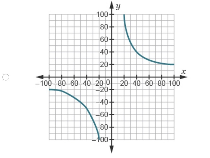 A 100-gallon fish tank fills at a rate of x gallons per minute. The function is F-example-1