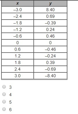 Given that the values in the table represent the graph of a continuous function, y-example-1