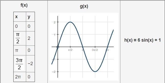 Which function has the greatest rate of change on the interval from x = 3 pi over-example-1