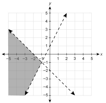 1)Which system of linear inequalities is graphed? A){x<−2y≤−x−1 B){x<−3y≤−x-example-2