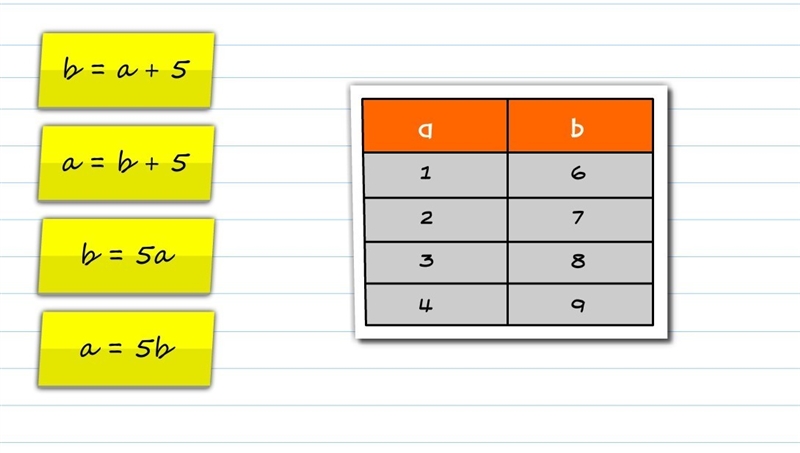 What equation represents the relationship between a and b shown in the table-example-1