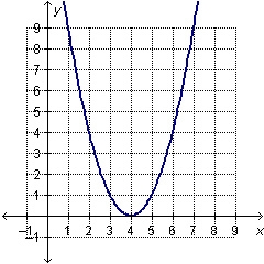 Ramiro drew the graph below. Which equation represents the data in the graph? y =x-example-1