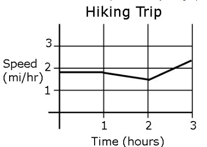 PLEASE HELP!!!!!! Which situation is best represented by the graph? A hiker starts-example-1