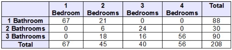 What is the probability that a randomly selected house with 2 bathrooms has 3 bedrooms-example-1