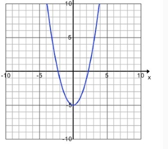 Which function rule matches the graph below? Question 8 options: f(x) = x2 f(x) = 5x-example-1