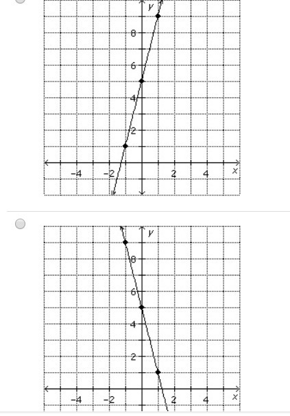 Identify the graph of the function described by the equation y = −4x + 5.-example-1