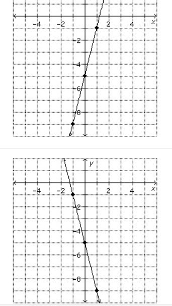 Identify the graph of the function described by the equation y = −4x + 5.-example-2