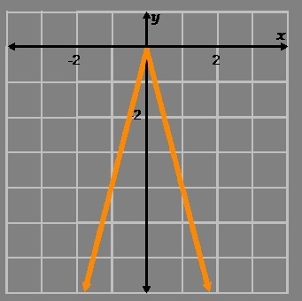 NEED HELP ASAP PLEASE Given the parent function f(x)=the absolute value of x, which-example-1