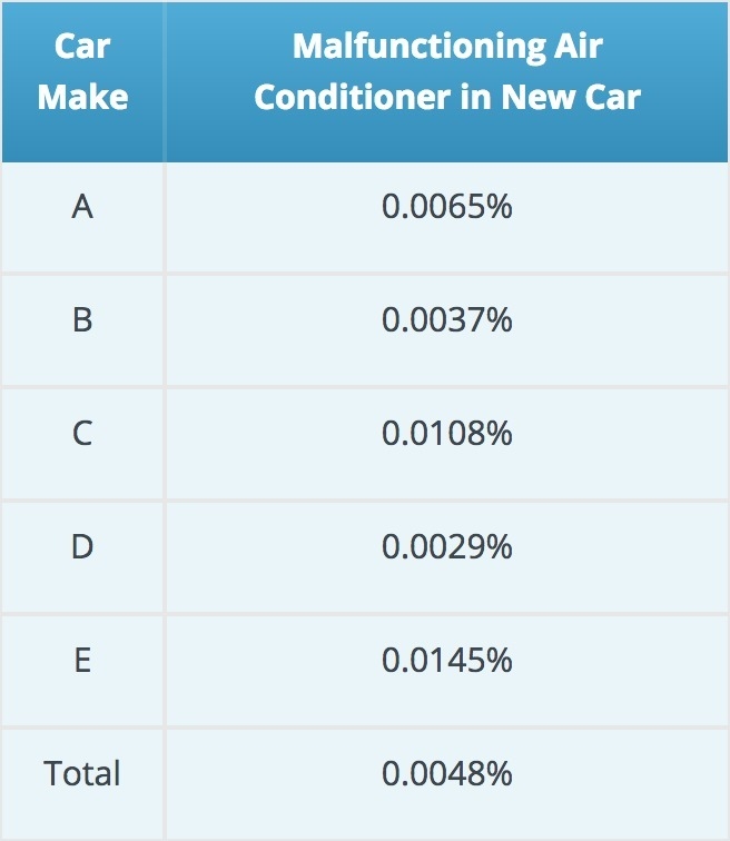 The probabilities that new cars of different makes will have a malfunctioning air-example-1