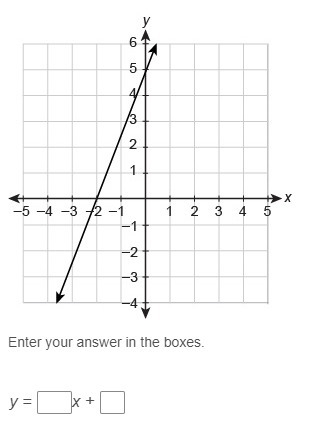 Please Help. What is the equation of the line in slope-intercept form? (1st picture-example-1